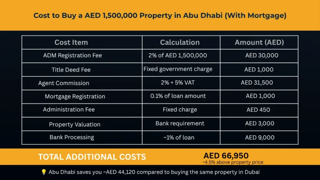 cost breakdown to buy property in Abu Dhabi AED