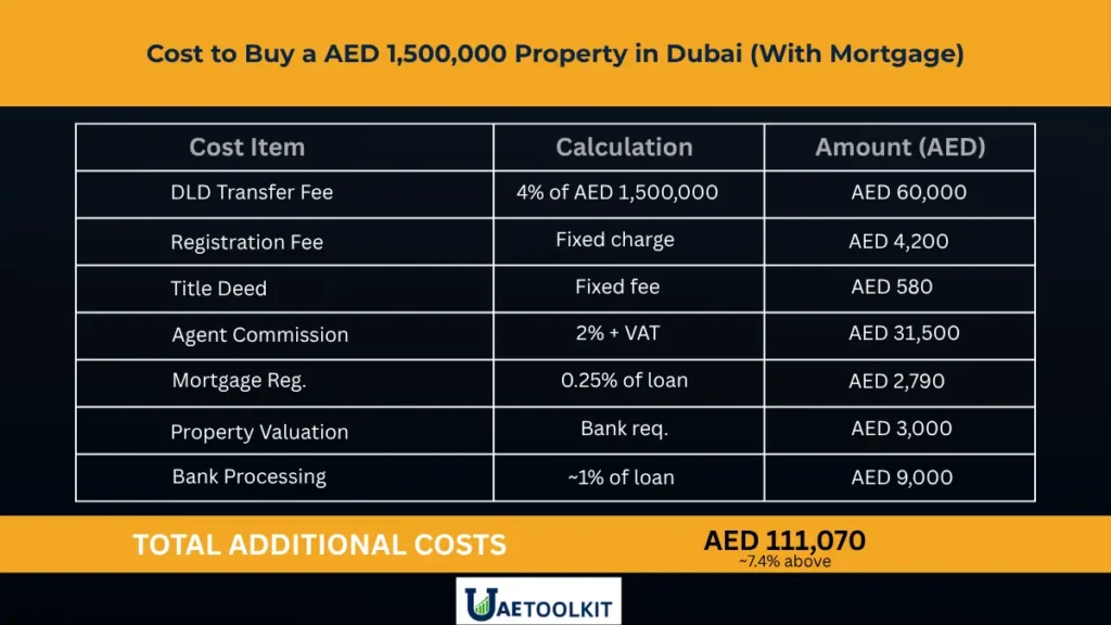 cost breakdown to buy property in Dubai AED