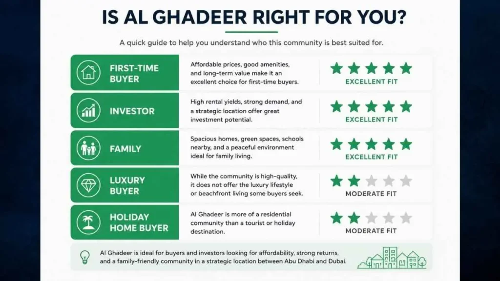 Infographic showing who should buy property in Al Ghadeer Abu Dhabi