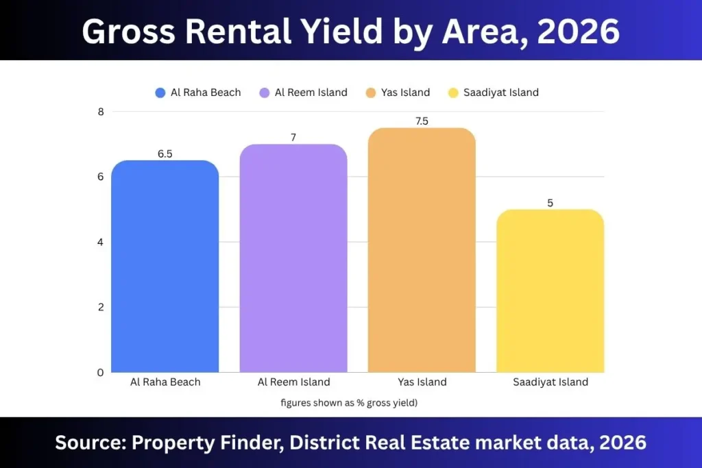 Al Raha Beach rental yield comparison 2026
