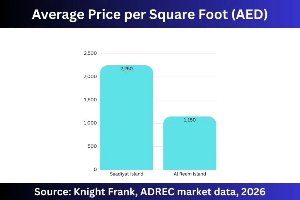 Saadiyat Island vs Al Reem Island price per square foot