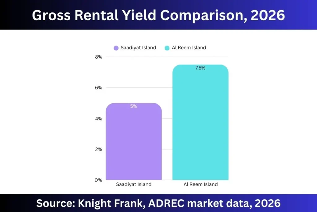 Saadiyat Island vs Al Reem Island rental yield comparison