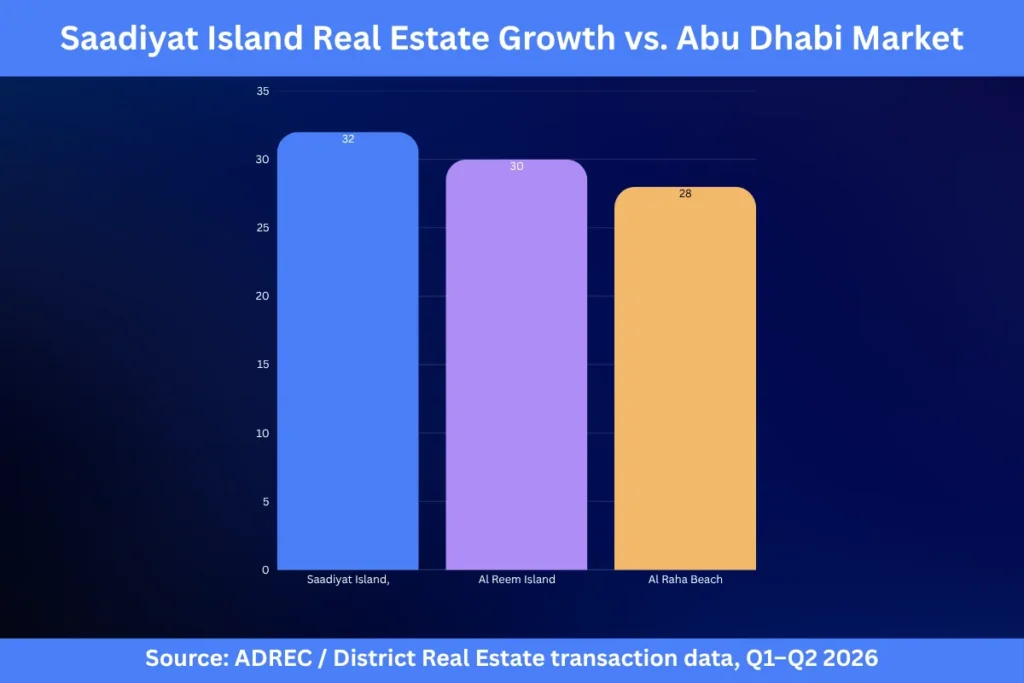 Saadiyat Island real estate price growth 2026