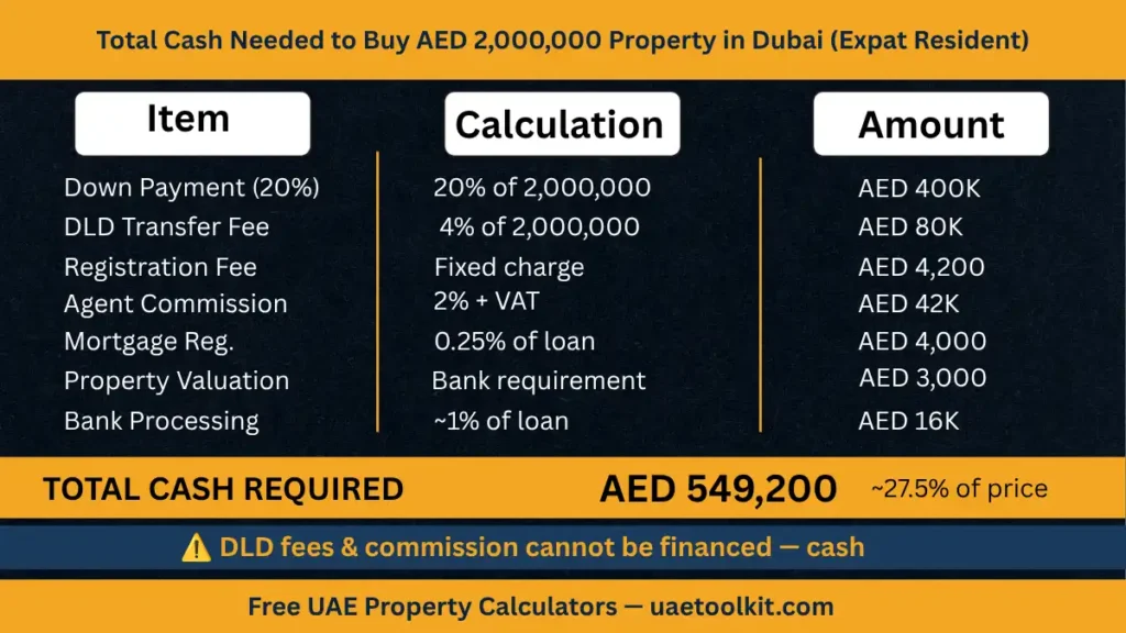 total cash needed to buy property in UAE 2026