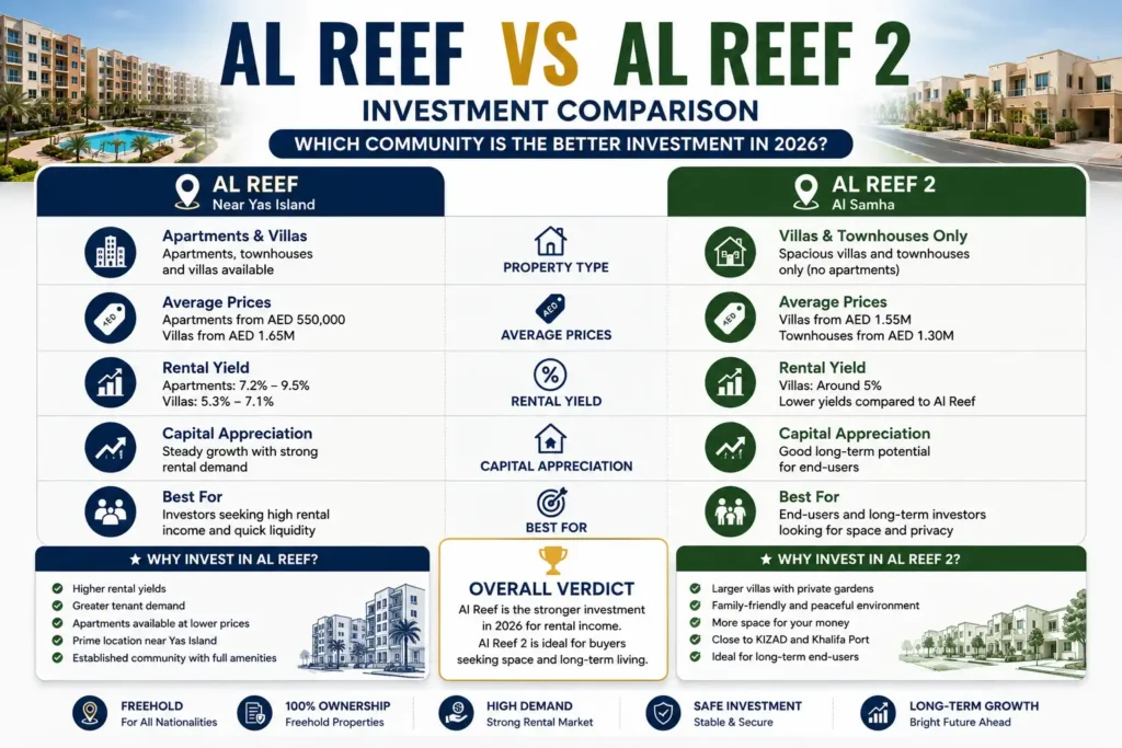 Al Reef vs Al Reef 2 investment comparison infographic