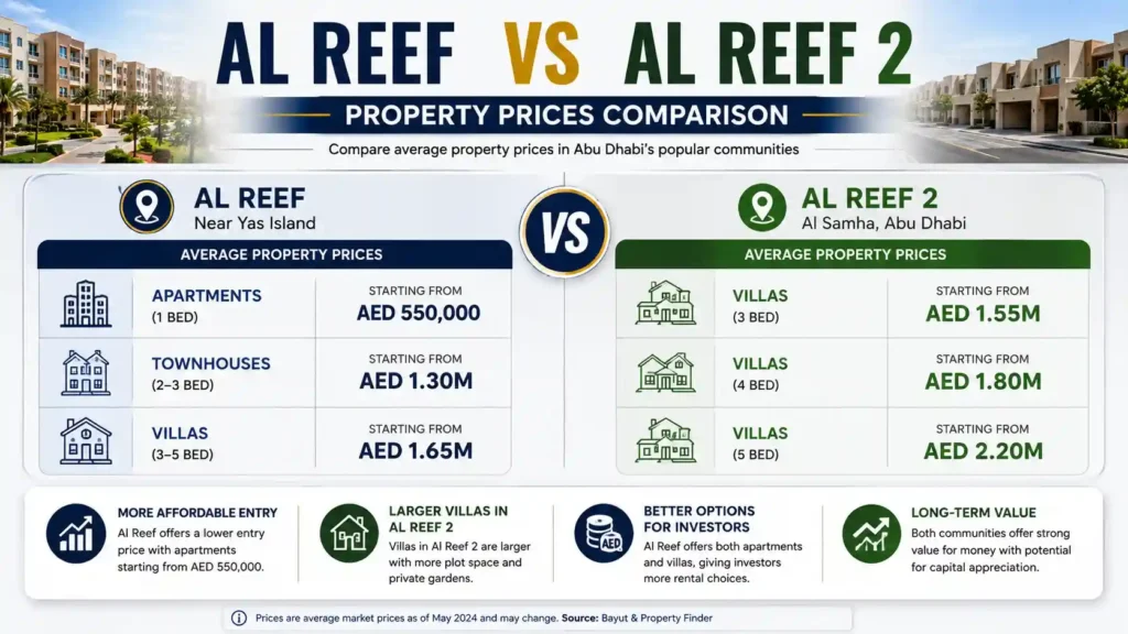 Al Reef vs Al Reef 2 property prices infographic
