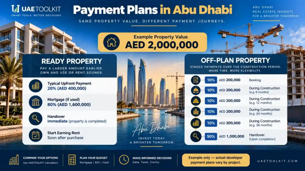 Abu Dhabi off-plan property payment plan example