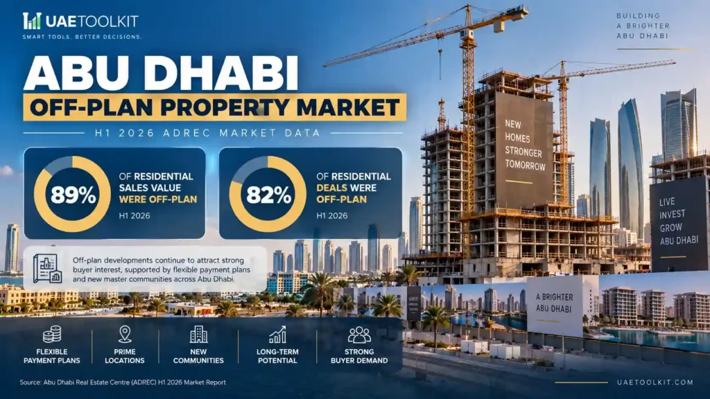 Abu Dhabi off-plan property market 2026 showing share of residential sales