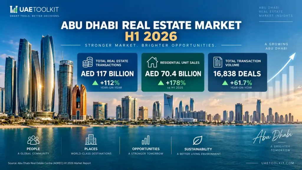 Abu Dhabi real estate market H1 2026 transaction and residential sales data