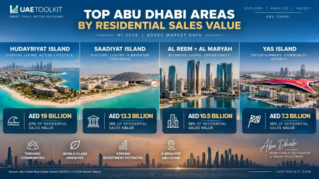 Top Abu Dhabi areas by residential sales value in H1 2026